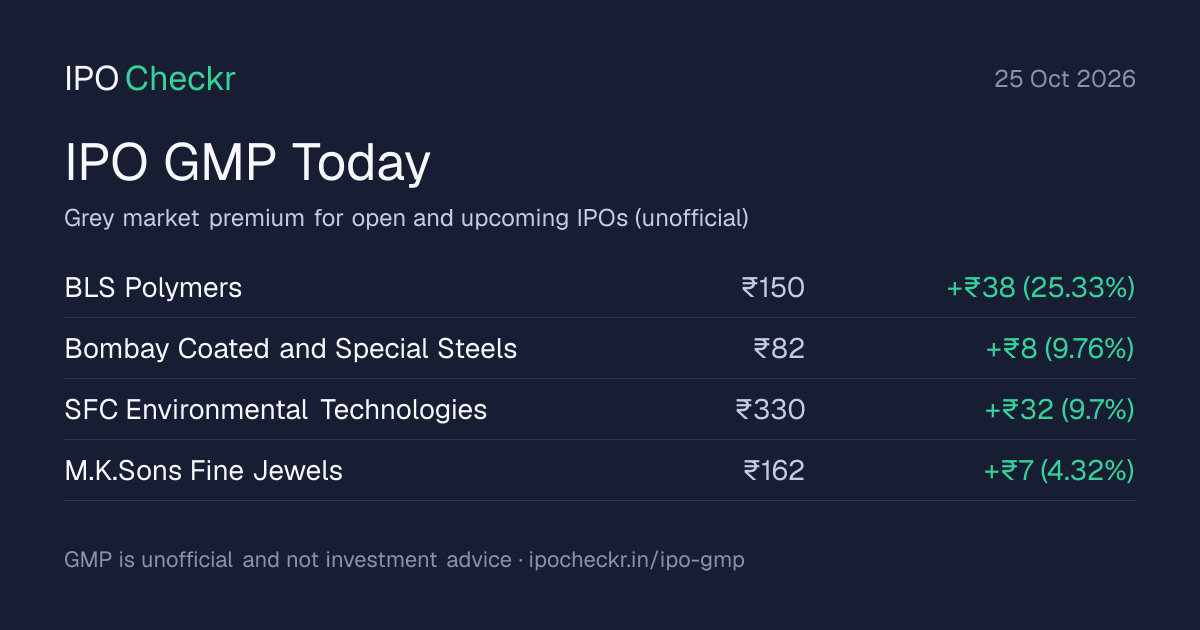 Today's IPO GMP snapshot: grey market premium, price band and GMP percentage for the top open and upcoming IPOs
